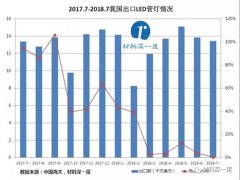 2018年7月我國(guó)出口LED管燈金額約1.34億美元